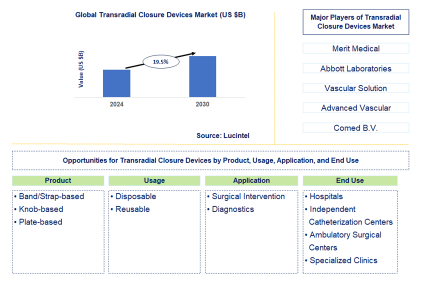 Transradial Closure Devices Market Trends and Forecast